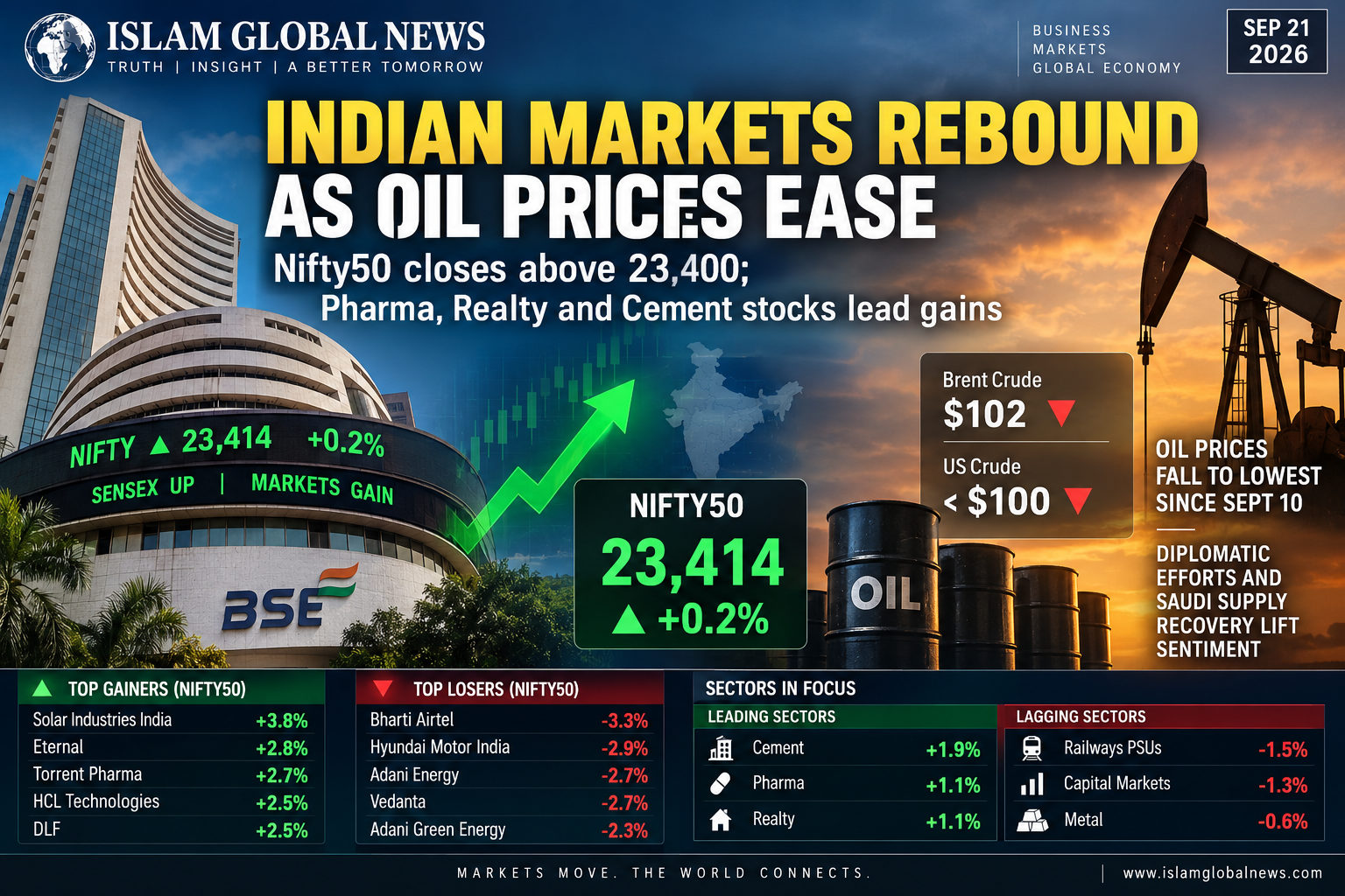 Indian Markets Rebound as Oil Prices Ease; Nifty50 Closes Above 23,400